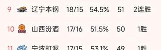 小金体育官方入口-随着北京惨败，北控三分绝杀，CBA最新排名出炉！辽宁第9