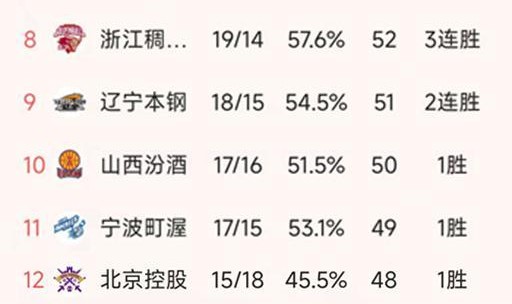 小金体育官方入口-随着北京惨败，北控三分绝杀，CBA最新排名出炉！辽宁第9