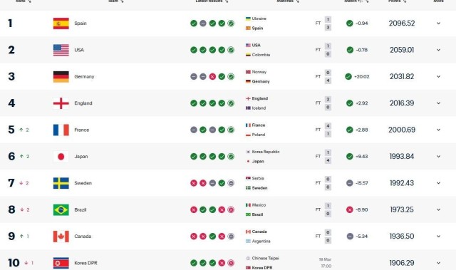 小金体育官方网站-FIFA实时排名： 中国女足升至第16，亚洲排第4